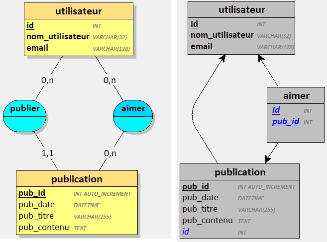 MCD et MLD