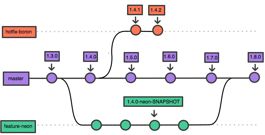 GIT branches