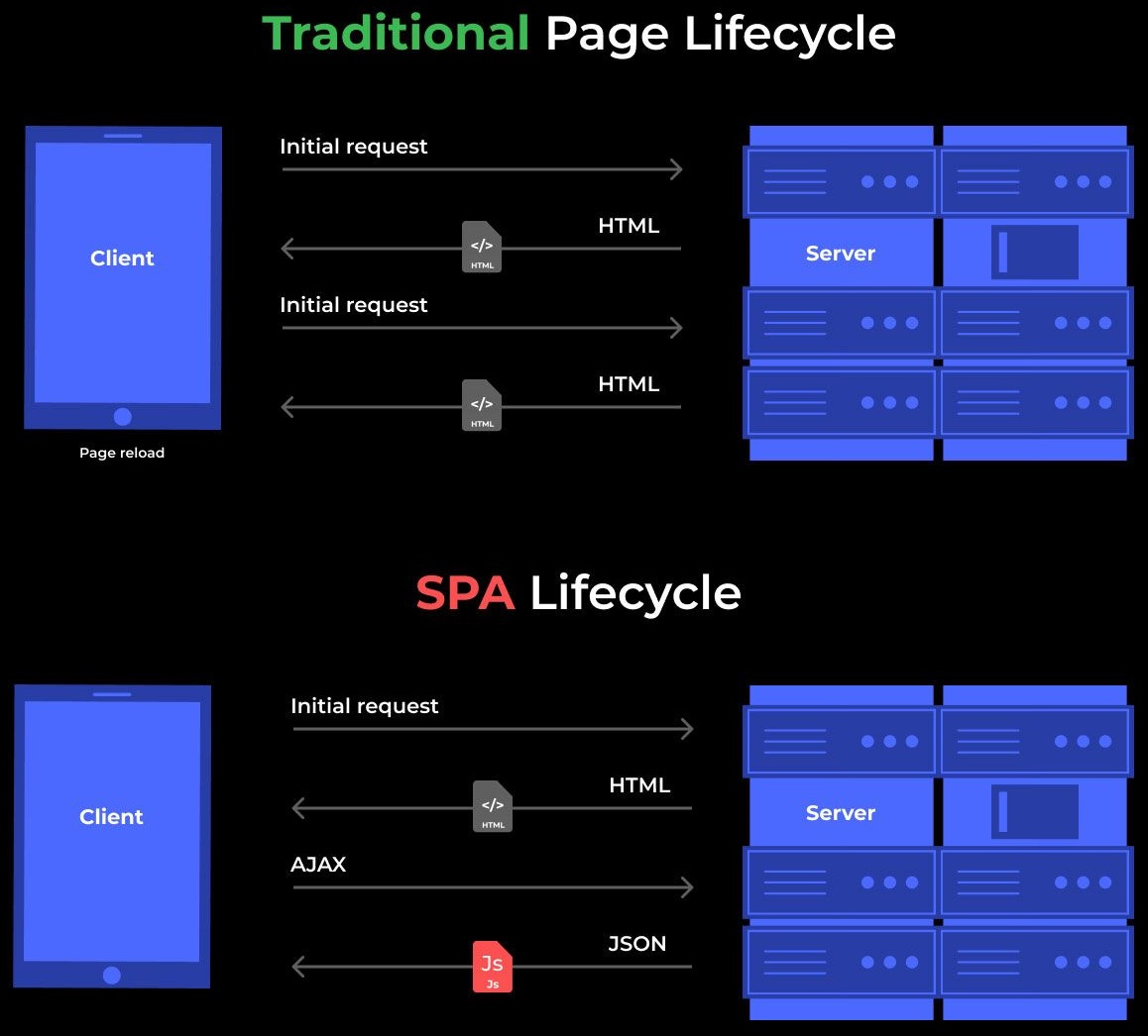 MPA vs SPA